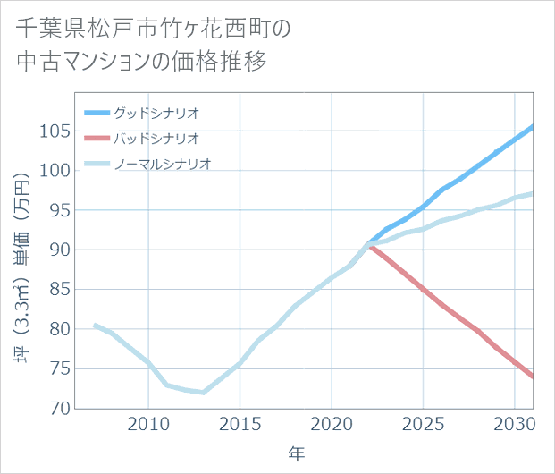 千葉県松戸市竹ケ花西町の中古マンション価格推移