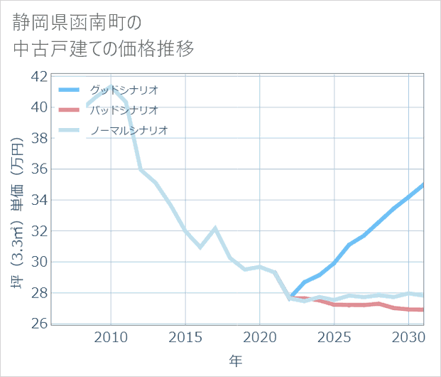 静岡県函南町の中古戸建て価格推移