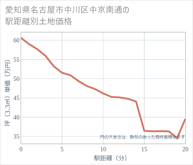愛知県名古屋市中川区中京南通の徒歩距離別の土地坪単価