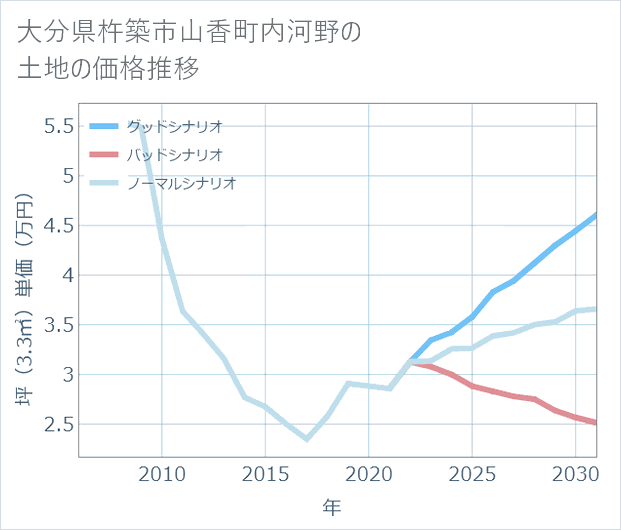 大分県杵築市山香町内河野の土地価格推移