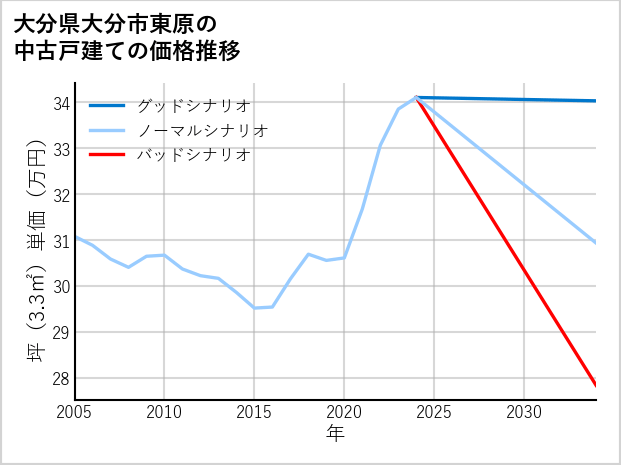 大分県大分市東原の中古戸建て価格推移