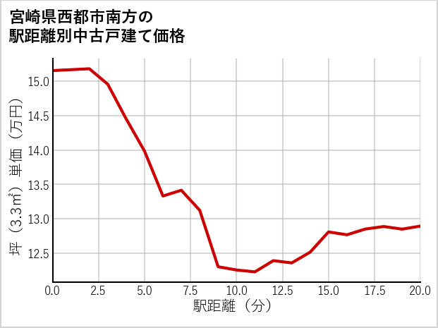 宮崎県西都市南方の徒歩距離別の中古戸建て坪単価