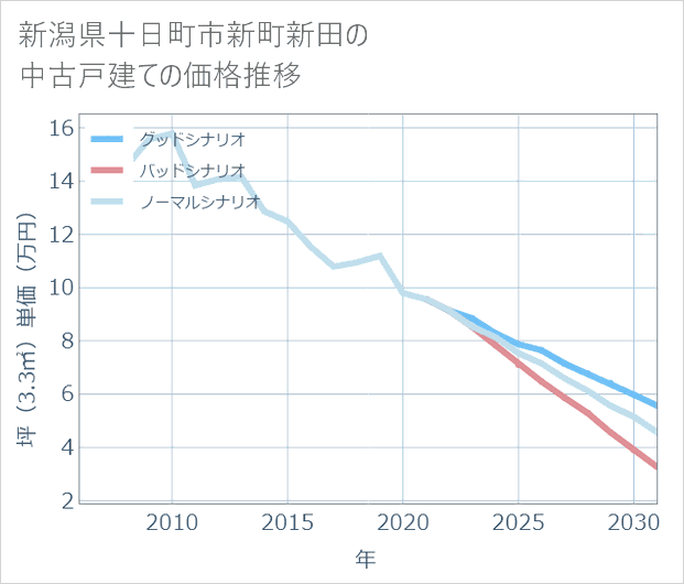 新潟県十日町市新町新田の中古戸建て価格推移
