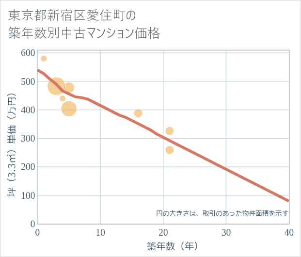 東京都新宿区愛住町の築年数別の中古マンション坪単価