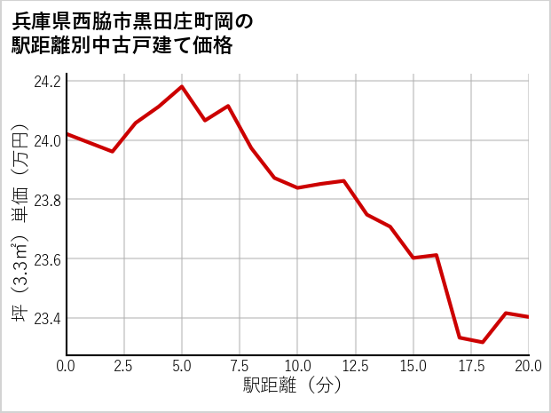 兵庫県西脇市黒田庄町岡の徒歩距離別の中古戸建て坪単価