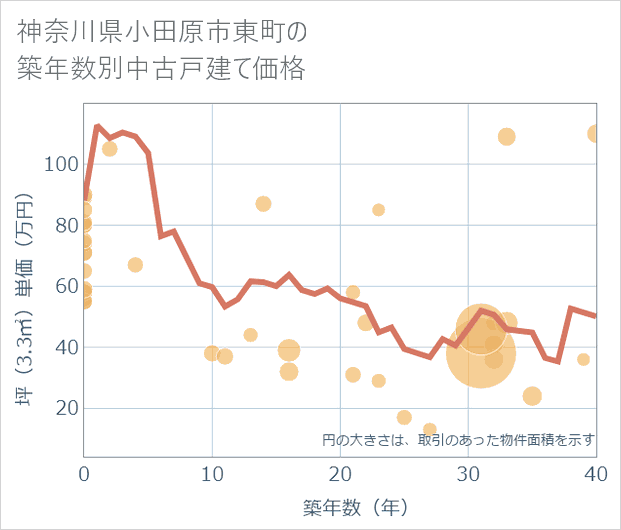 神奈川県小田原市東町の築年数別の中古戸建て坪単価