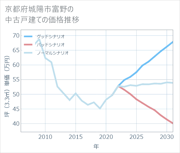 京都府城陽市富野の中古戸建て価格推移