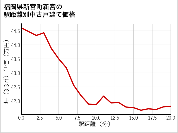 福岡県新宮町新宮の徒歩距離別の中古戸建て坪単価