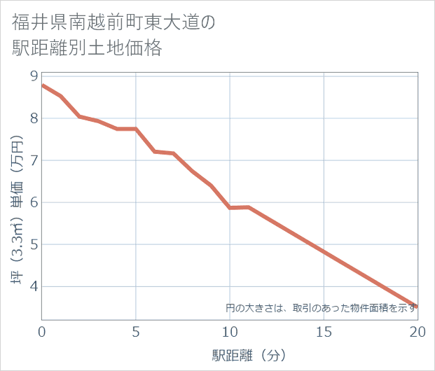 福井県南越前町東大道の徒歩距離別の土地坪単価