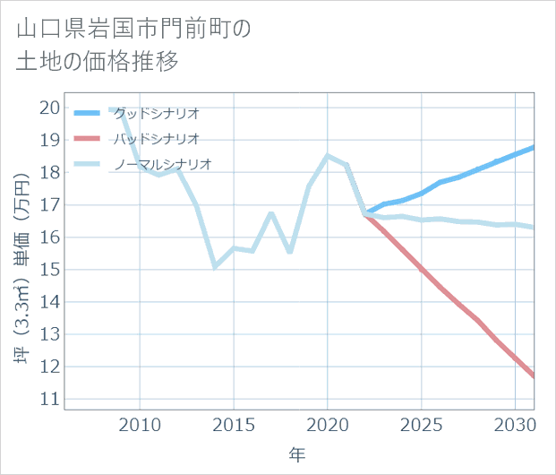 山口県岩国市門前町の土地価格推移