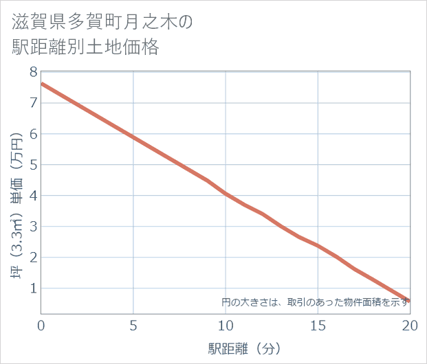 滋賀県多賀町月之木の徒歩距離別の土地坪単価