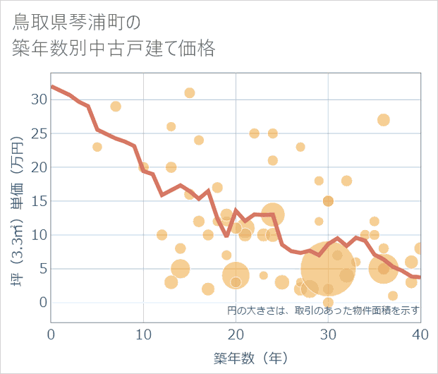 鳥取県琴浦町の築年数別の中古戸建て坪単価