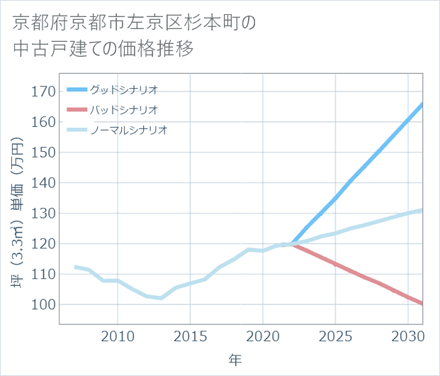 京都府京都市左京区杉本町の中古戸建て価格推移