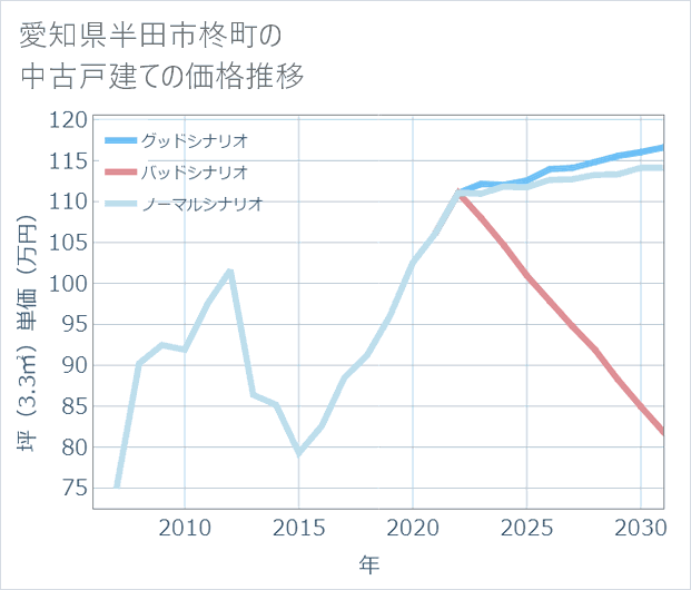 愛知県半田市柊町の中古戸建て価格推移