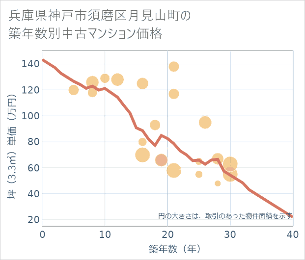 兵庫県神戸市須磨区月見山町の築年数別の中古マンション坪単価