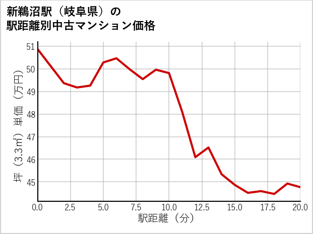 新鵜沼駅（岐阜県）の徒歩距離別の中古マンション坪単価