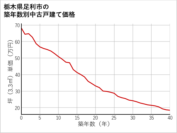 栃木県足利市の築年数別の中古戸建て坪単価