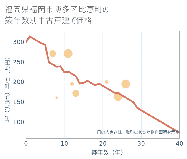 福岡県福岡市博多区比恵町の築年数別の中古戸建て坪単価