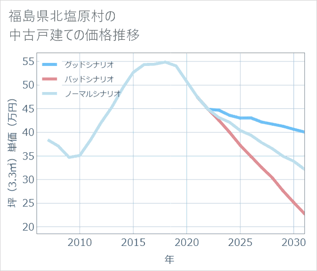 福島県北塩原村の中古戸建て価格推移