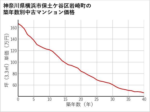 神奈川県横浜市保土ケ谷区岩崎町の築年数別の中古マンション坪単価