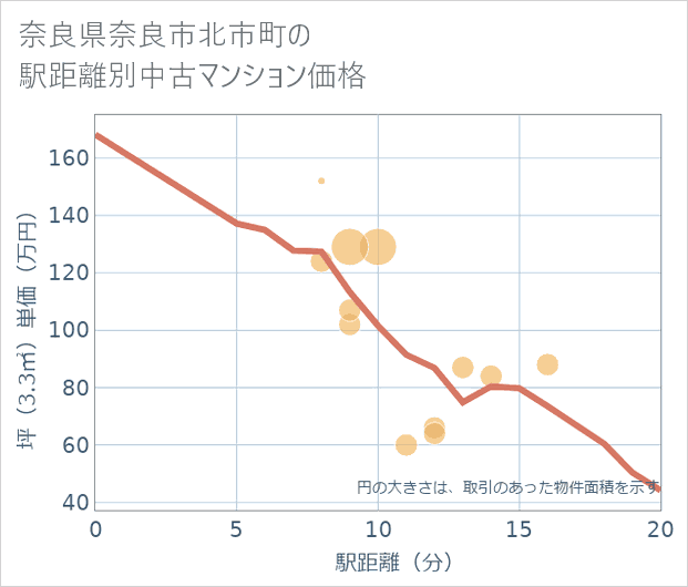 奈良県奈良市北市町の徒歩距離別の中古マンション坪単価