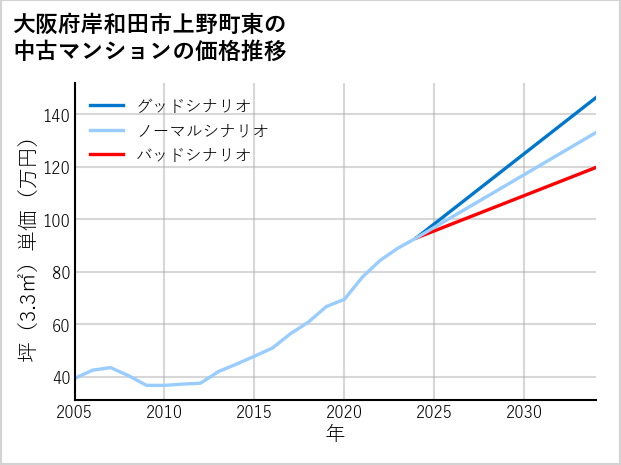 大阪府岸和田市上野町東の中古マンション価格推移