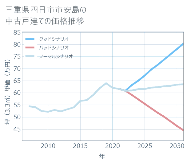 三重県四日市市安島の中古戸建て価格推移