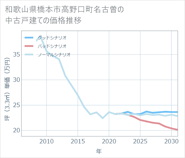 和歌山県橋本市高野口町名古曽の中古戸建て価格推移