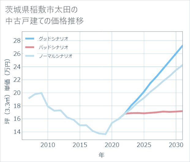 茨城県稲敷市太田の中古戸建て価格推移