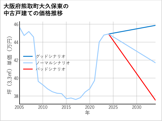 大阪府熊取町大久保東の中古戸建て価格推移