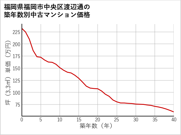 福岡県福岡市中央区渡辺通の築年数別の中古マンション坪単価