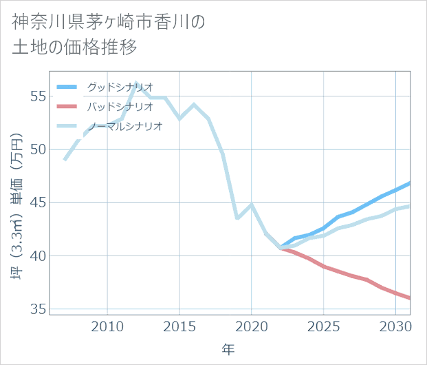 神奈川県茅ケ崎市香川の土地価格推移