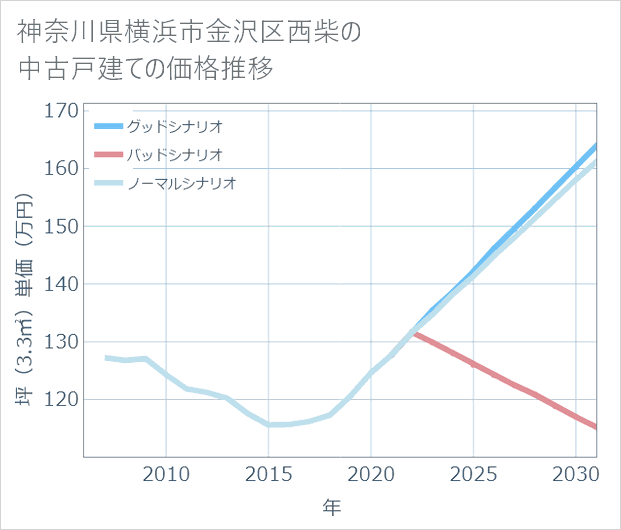 神奈川県横浜市金沢区西柴の中古戸建て価格推移