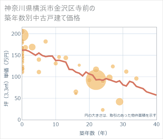 神奈川県横浜市金沢区寺前の築年数別の中古戸建て坪単価