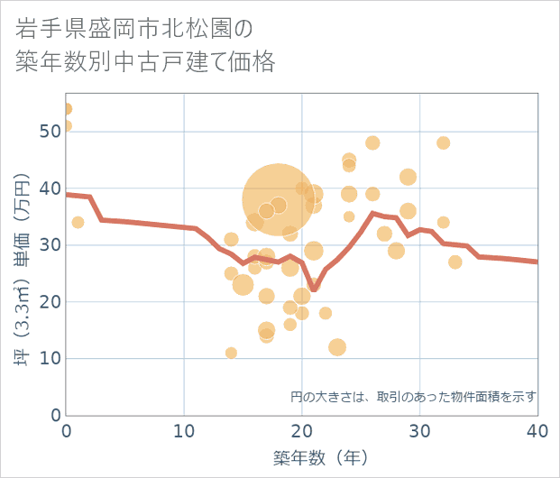 岩手県盛岡市北松園の築年数別の中古戸建て坪単価
