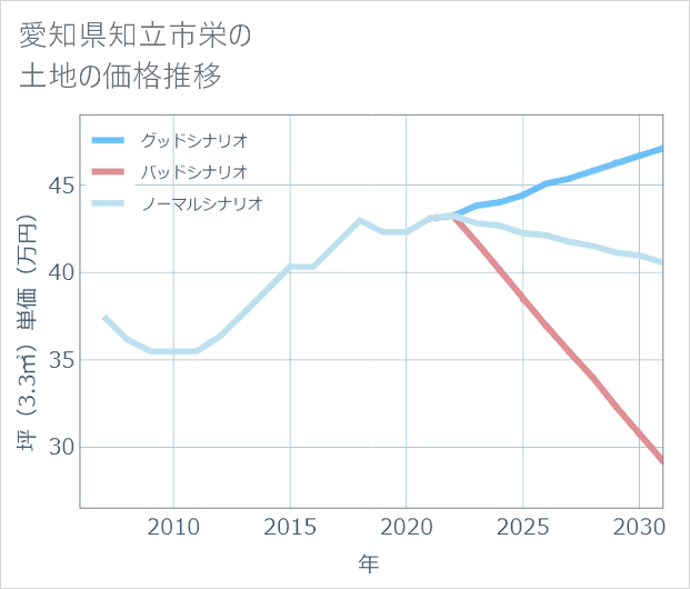 愛知県知立市栄の土地価格推移
