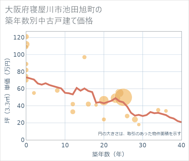 大阪府寝屋川市池田旭町の築年数別の中古戸建て坪単価