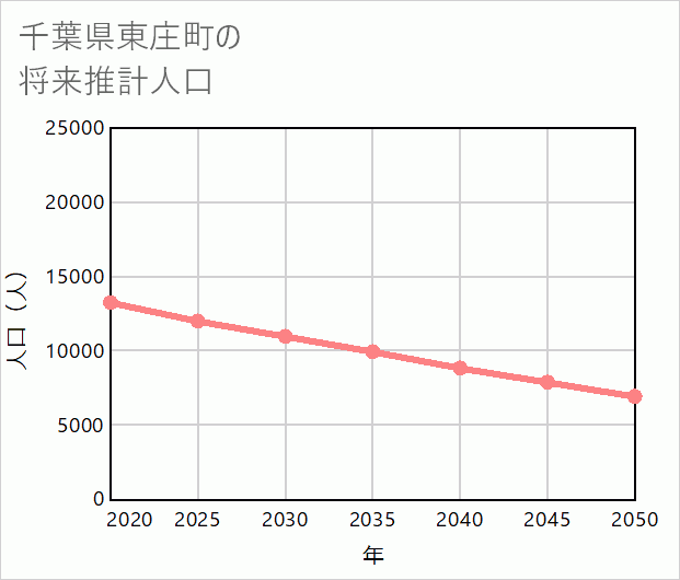 東庄町の将来推計人口