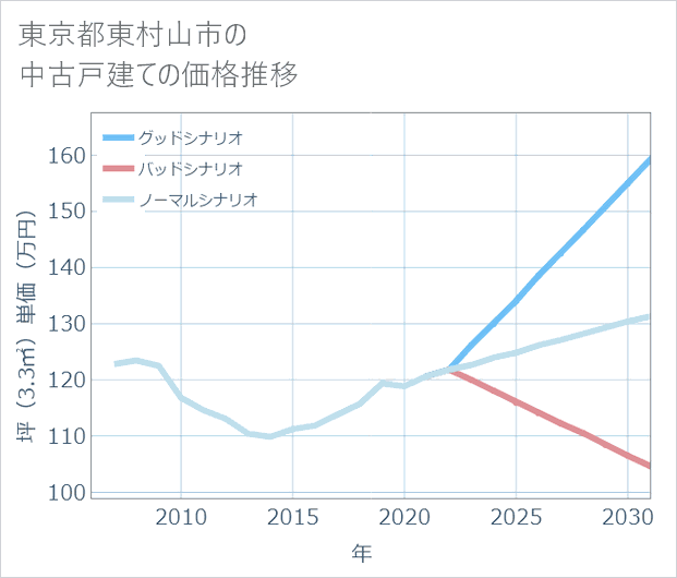 東京都東村山市の中古戸建て価格推移