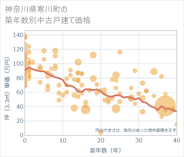 神奈川県寒川町の築年数別の中古戸建て坪単価