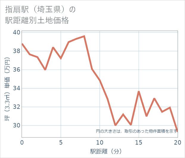 指扇駅(埼玉県)の徒歩距離別の土地坪単価