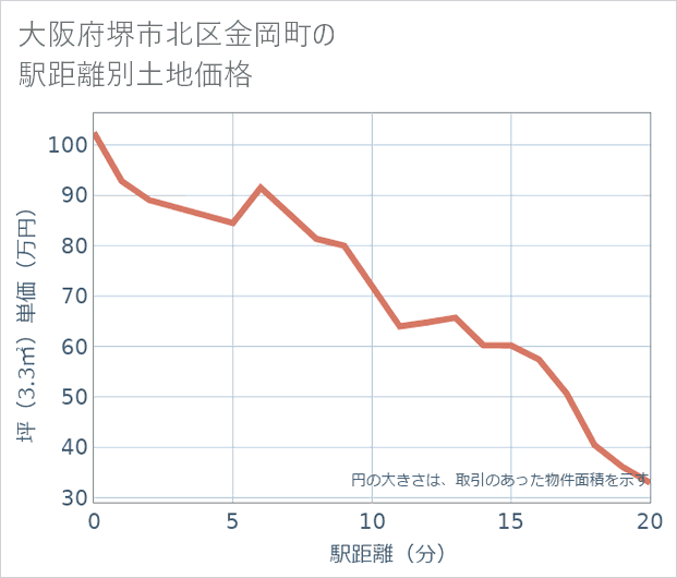大阪府堺市北区金岡町の徒歩距離別の土地坪単価