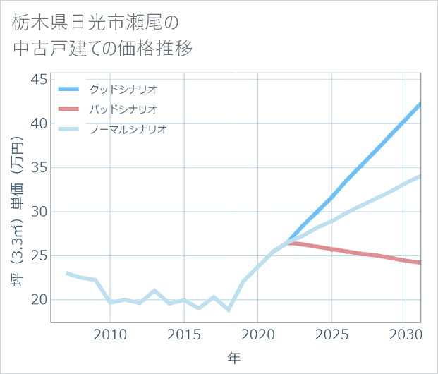 栃木県日光市瀬尾の中古戸建て価格推移