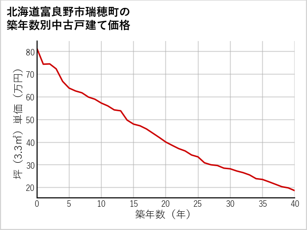 北海道富良野市瑞穂町の築年数別の中古戸建て坪単価