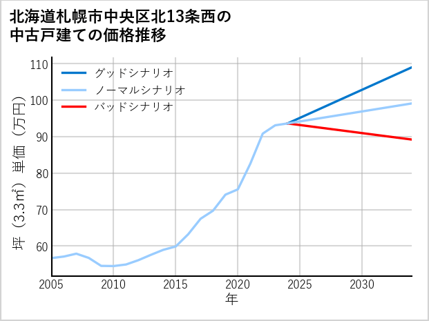 北海道札幌市中央区北13条西の中古戸建て価格推移