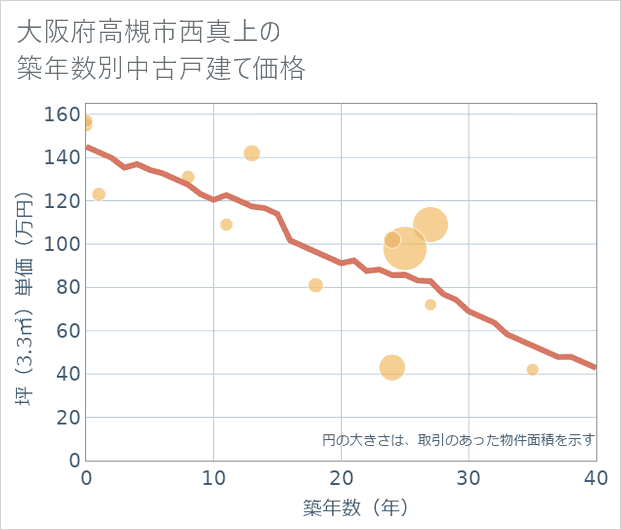 大阪府高槻市西真上の築年数別の中古戸建て坪単価