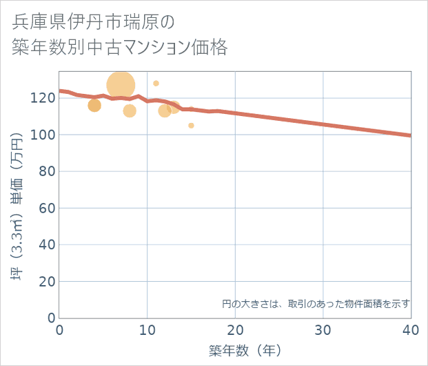 兵庫県伊丹市瑞原の築年数別の中古マンション坪単価
