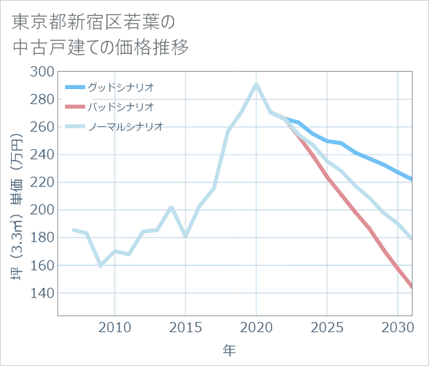 東京都新宿区若葉の中古戸建て価格推移