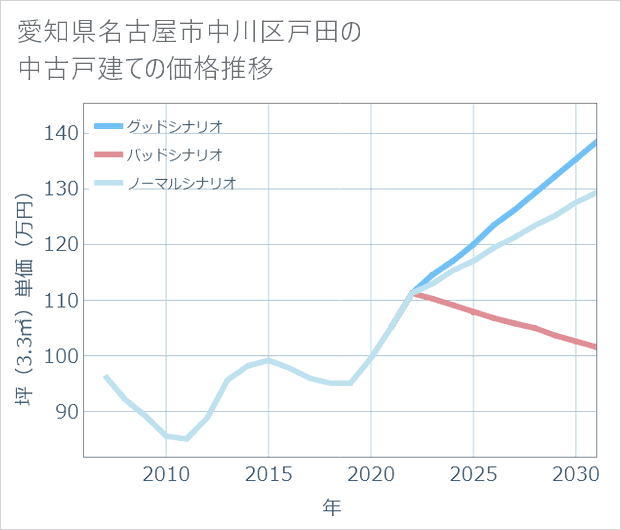愛知県名古屋市中川区戸田の中古戸建て価格推移
