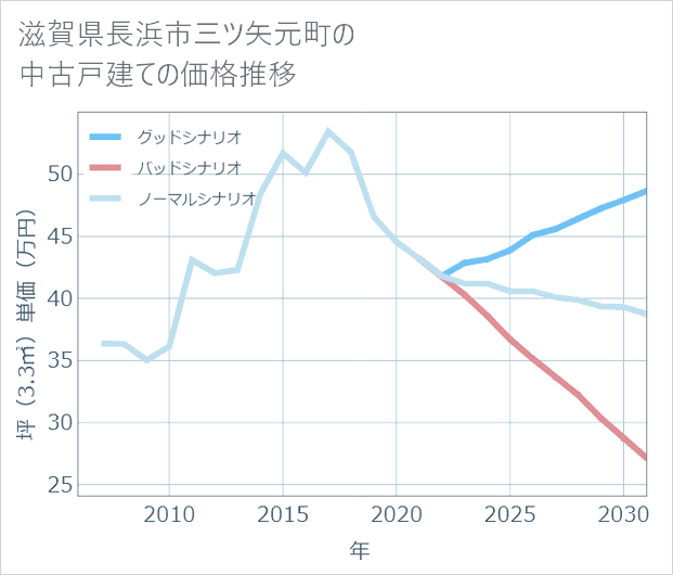 滋賀県長浜市三ツ矢元町の中古戸建て価格推移